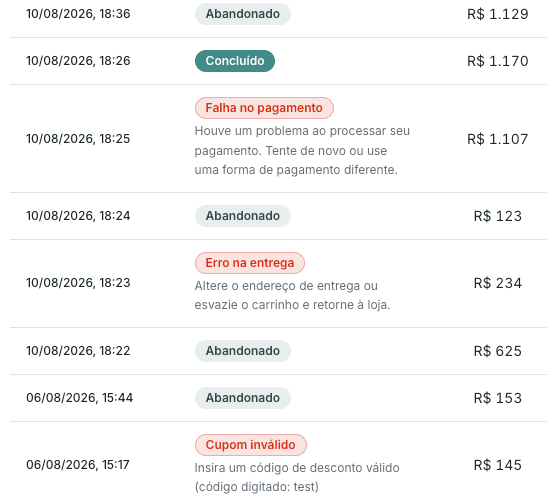 Checkouts em andamento, concluídos ou abandonados