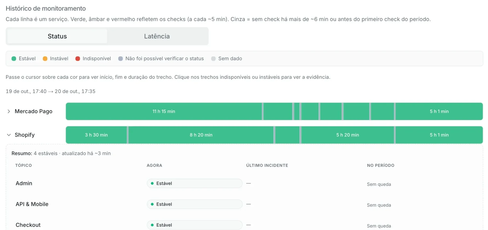 Histórico de monitoramento dos serviços da Shopify e do Mercado Pago
