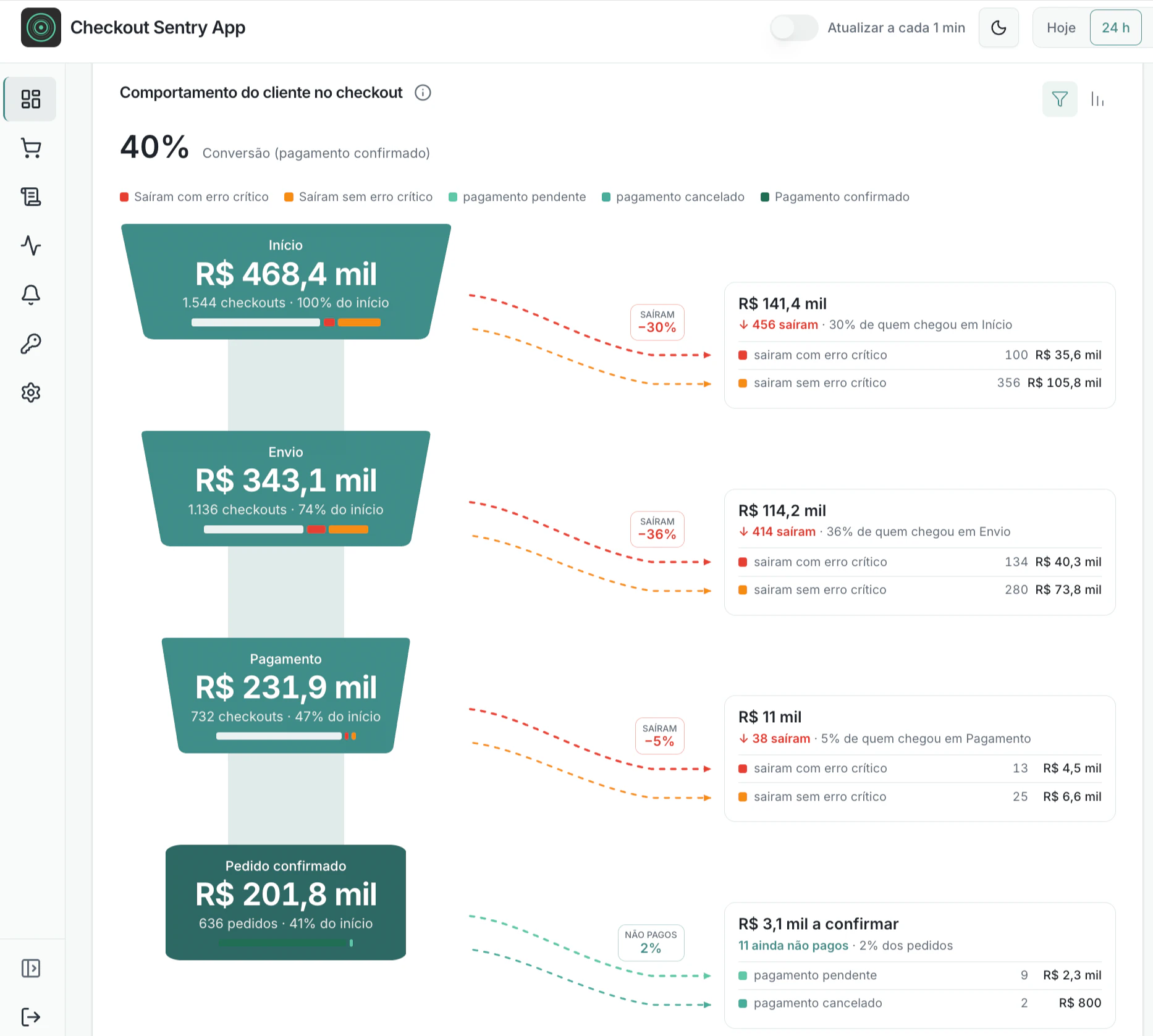 Funil do checkout com as saídas em cada etapa, separadas entre erro crítico e sem erro crítico