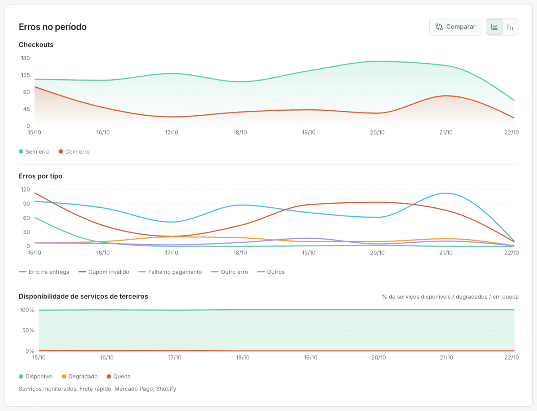 Gráficos da semana com checkouts com e sem erro, erros por tipo e disponibilidade dos serviços de terceiros